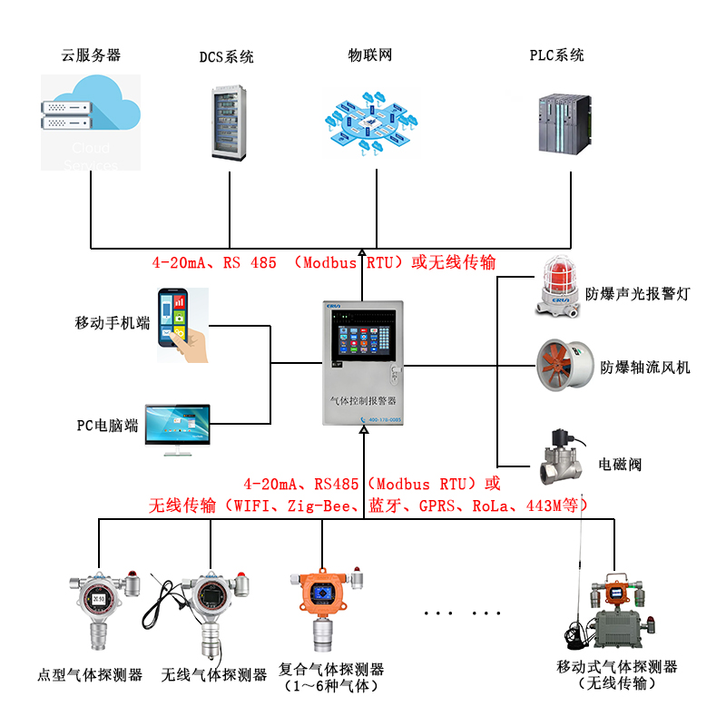 氟利昂制冷劑R134A氣體泄漏在線監(jiān)測報(bào)警控制系統(tǒng) 氟利昂制冷劑R134A氣體泄漏在線監(jiān)測報(bào)警控制系統(tǒng)